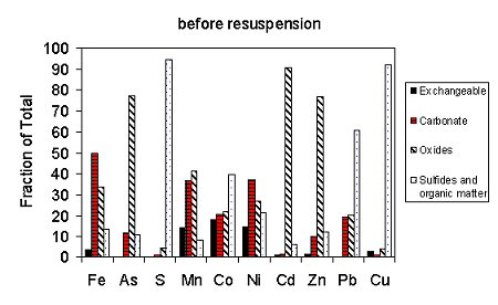 Figure 1. Anoxic Trepangier Bayou Sediments in a 0.01 M NaCl Solution