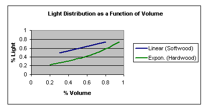 Light Distribution as a Function of Hardwood and Softwood Tree Species Volume