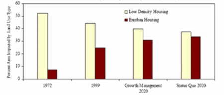 Figure 5. The Proportion of Riparian Areas Impacted By Low Density RRD Is Decreasing, and the Proportion Impacted By Exurban Densities of Rural Housing Is Increasing