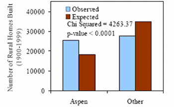 Figure 7. The Location of Rural Homes Is Shown Relative to the Current Distribution of Aspen