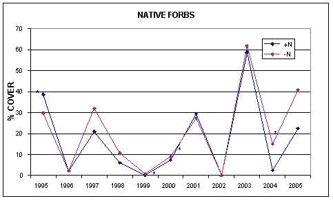 Figure 4. Top Shows Percent Cover of Native Forbs at a Fertilized (+N) and Unfertilized Set of Plots (-N)