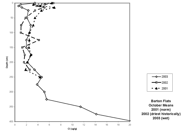Figure 2. Chloride Profiles for Barton Flats and Camp Paivika Field Sites