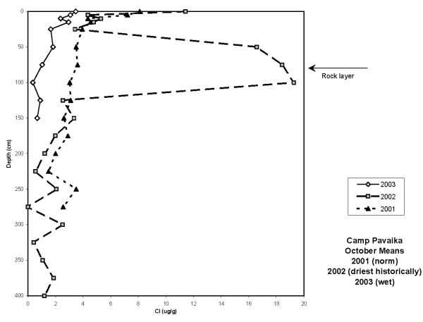 Figure 2. Chloride Profiles for Barton Flats and Camp Paivika Field Sites