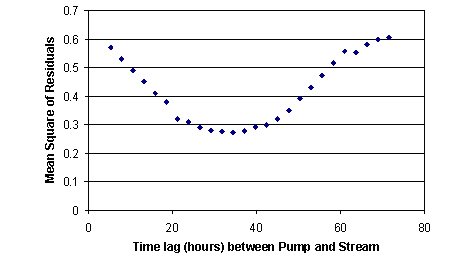 Figure 3. Water Travel Time