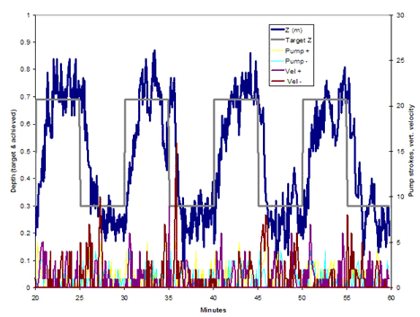 Figure 1. Depth Regulation by Mimic (Step Profile)