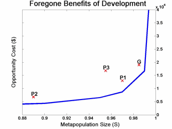 Figure 1. Comparison of the Opportunity Costs Associated With Foregone Development Corresponding to Various Conservation-Oriented Policy Alternatives (Table 1)