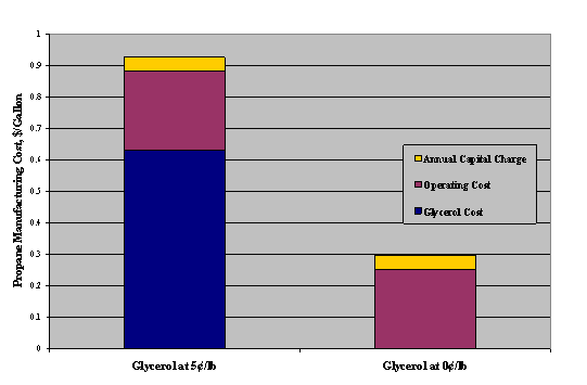 Figure 2. Elements of Phase I Manufacturing Cost of Propane from Glycerol