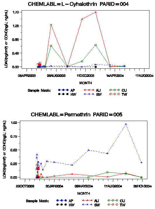 Figure 1. Concentrations of Applied Pesticides in All Media Collected from a Given Home over Time.