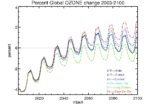 Figure 2. Percent Change in Annual Averaged Global Total Ozone