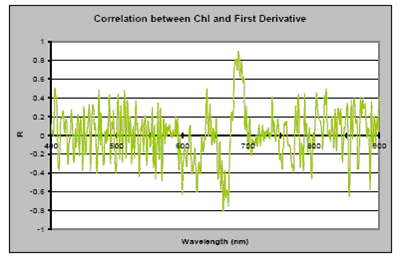 The correlation between first derivative and chlorophyll a concentration
