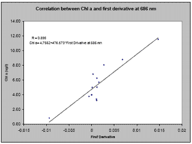 The best spectral band for estimating chlorophyll a was found at 686 nm