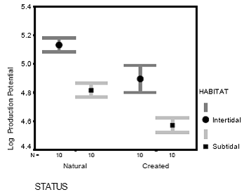 Production Potential of Macrobenthic  Organisms (Mean ± 1 se on log scale) for the Four Restoration Status x Habitat  Conditions.
