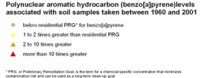 Polynuclear aromatic hydrocarbon (benzo[a]pyrene) levels associated with soil samples taken between 1960 and 2001