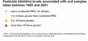 Pesticide (dieldrin) levels associated with soil samples taken between 1960 and 2001