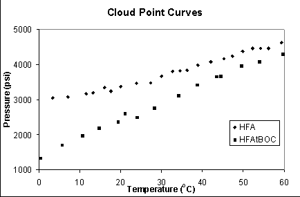 Cloud Point Curves of Poly(NB-FOA/NB-HFA), Poly(NB-FOA/NBHFA-tBOC). Both curves obtained at 2.5 wt% polymer in CO2