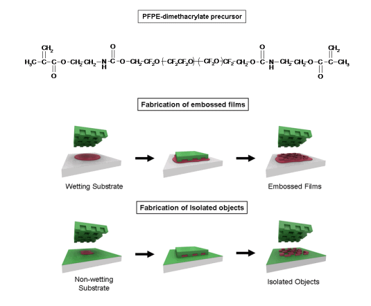Top: Structure of the PFPE-Dimethacrylate Mold Precursor. Middle and bottom: Fabrication of embossed films and isolated objects using PRINT.