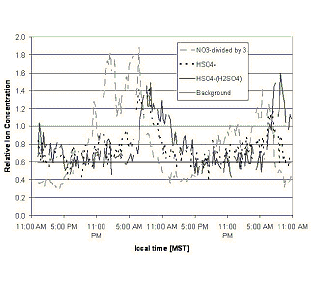 Two Diurnal Variations Are Shown for the Major Negative Ions. Note the anti-correlation between NO3¯-ions and the H2SO4-family of ions, with NO3--high at night and H2SO4 increasing during sunlight hours. Cloud cover increased in the afternoon on both days.
