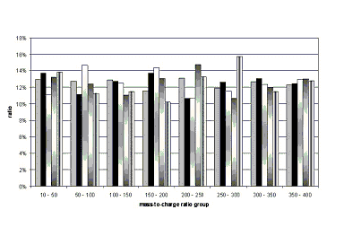 Figure 3. The Sum of Positive Ions Observed in 50 Mass Unit Blocks Are Shown for Five Time Periods on March 27 From 3:00 a.m. Until 7:00 p.m. The five bar graphs for each set of masses from left to right are: 3:00-7:00 a.m., 7:00-9:00 a.m., 9:00 a.m.-1:20 p.m., 1:20-4:00 p.m., and 4:00-7:00 p.m. The ultrafine particle burst overlapped the 7:00-9:00 a.m. and 9:00 a.m.-1:20 p.m. periods. 