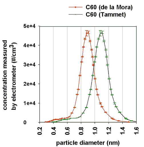 Figure 4. Laboratory Measurements of Fullerene (C60) Size Distributions. The red and green curves reflect results obtained when two approaches are used to convert measured mobility to particle size.