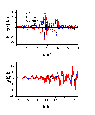 Figure 1. EXAFS Results Comparing the Nanoparticles, Bulk and Theoretical Spectra