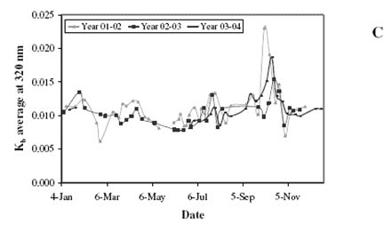 Figure 11. Photobleaching Rate Constant (k +/- s.e.) With Date