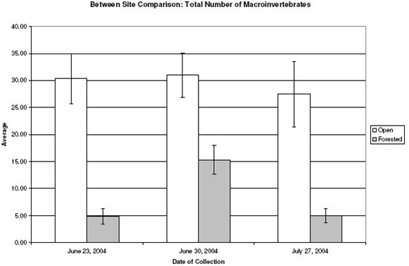 Figure 12. Between Site Comparison of the Average (+ S.E.) Number of Macroinvertebrates Collected From the Six Artificial Habitats