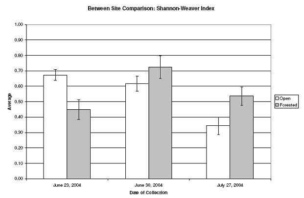 Figure 14. Between Site Comparison of the Average (+ S.E.) Shannon-Weaver Index From the Six Artificial Habitats
