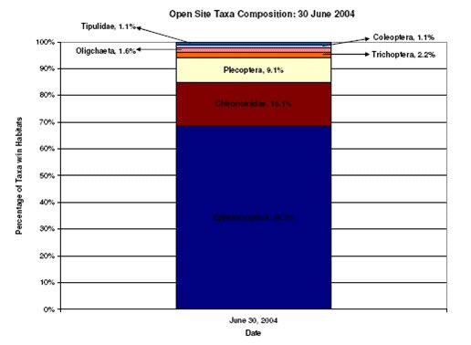 Figure 17. Percent Contribution of the Various Macroinvertebrate Taxa in the Open and Forested Sites on 30 June 2004