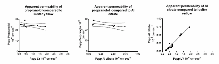 Figure 2. Apparent A-to-B permeability of propranolol compared to LY at 2 hours (left panel), propranolol compared to Al citrate (center panel) and Al citrate compared to LY (right panel).
