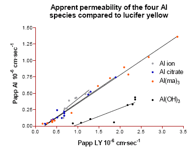 Figure 3. Apparent A-to-B permeability of Al ion, Al citrate, Al maltolate (Al(ma)[3] and Al hydroxide (Al(OH)[3] compared to LY at 2 hours.
