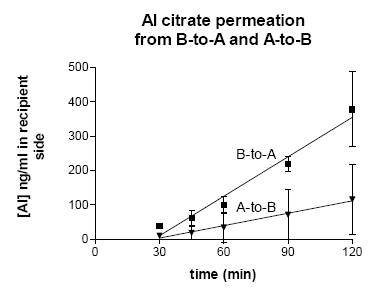 Figure 5. Time course of 8 mM Al citrate A-to-B and B-to-A flux.