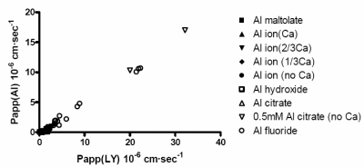 Figure 6. Apparent A to B permeability of the 5 Al species compared to Lucifer yellow at 2 hours in the presence of 1.25 mM calcium, unless noted otherwise as a fraction of 1.25 mM calcium.