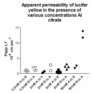Figure 7. Apparent permeability of lucifer yellow after 2 hours in the presence of Al citrate at various concentrations introduced into the medium on the apical or basal side.