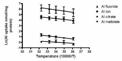 Figure 10. Arrhenius plots for the 4 Al species tested in the temperature dependence study.