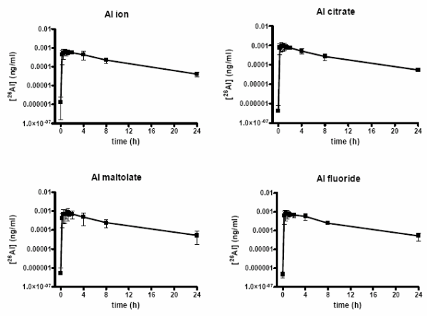Figure 15. Time courses of serum [26]Al concentrations when dosed as 52 ng [26]Al in the absence of ligands or in the presence of citrate, maltolate and fluoride.