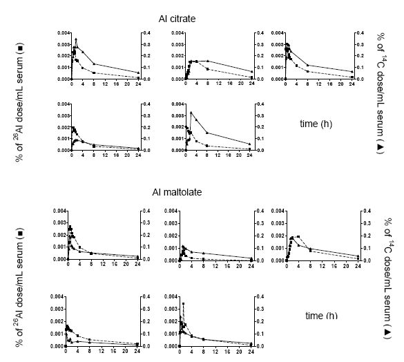 Figure 16. Comparison of the time courses of serum [14]C and [26]Al.