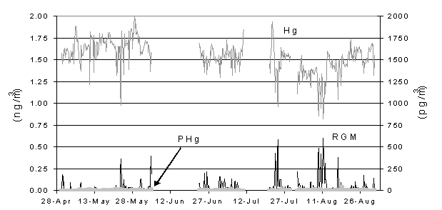 Observations of Hg(0) (right scale), RGM and PHg (right scale) at Mt. Bachelor in 2005