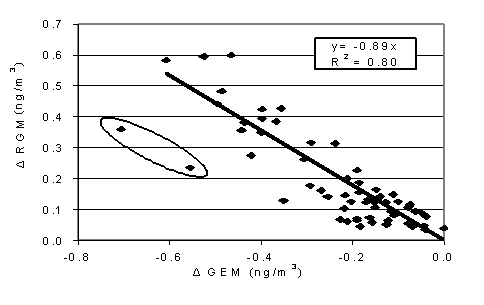 Change in RGM vs. Change in Hg(0) or GEM During Periods With Elevated RGM