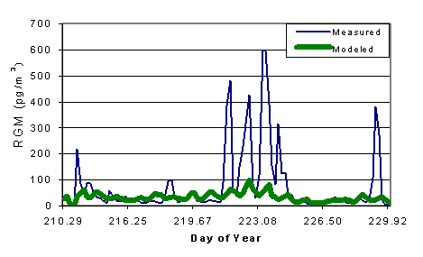 Comparison of the GEOS-Chem Modeled RGM With Observations From MBO for 2005