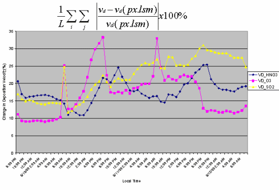 Figure 1. The Hourly Value for the Mean Absolute Normalized Gross Error (MANGE) for the Deposition Velocities was Calculated for Each of the Three Chemical Species.