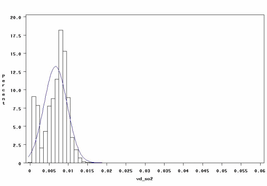 Figure 2. Histogram for SO(2) Calculated Using SAS for the Dry Deposition Velocity All Over the MM5 Domain for 60 Hours (June 10 00z- June 12 12z, 2000) Without the PX-LSM Scheme.
