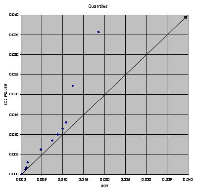 Figure 4. Plot of Quantile Values for the Without PX-LSM (x) Versus With the PX-LSM (y).