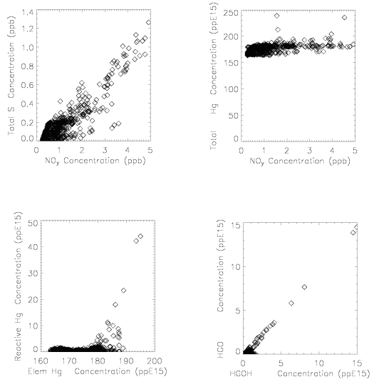 Figure 5. Correlations Between Individual Species at 500 m, 3:00 p.m., June 12 in Preliminary South Florida CMAQ Simulation With Integrated Gas-Phase and Aqueous Chemistry.