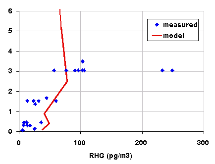 Figure 2. Measured Hg(II) (pg m(-3)) Versus Altitude (km) From Aircraft Measurements Over South Florida and the Adjacent Atlantic Ocean During June 2000 (points).