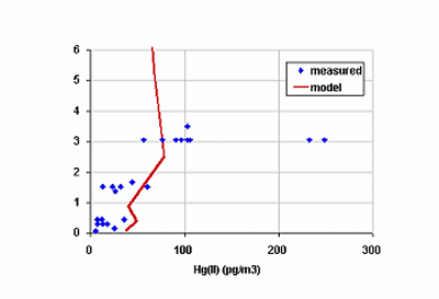 Figure 2. Measured Hg(II) (pg m(-3)) Versus Altitude (km) From Aircraft Measurements Over South Florida and the Adjacent Atlantic Ocean During June, 2000 (points)