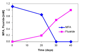 Microbial Defluorination of MFA in Anaerobic 30-ml Cultures Following Transfers From Active Microcosms Established With Sediment Material From the Lucent Kearney Site