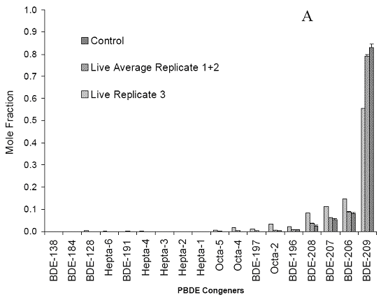Figure 1. Mole Fraction Distribution of BDE-209 After 3.5 Years Incubation in Anaerobic Sediment Microcosms.