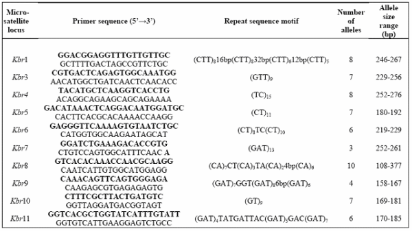 Table 1. Summary of Microsatellite Markers Developed for Genotyping K. brevis.