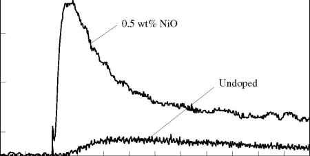Figure 1. Comparison of Outgassing Curves for NiO  Doped CGW-7070 Glass With the Undoped Glass.