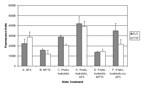 Figure 1. Binding Efficiency of ug/mL IgG GtxRb (FITC) on Treated SLS and 1737 Slides.